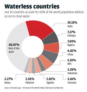 Water crises