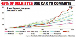 Delhi graph